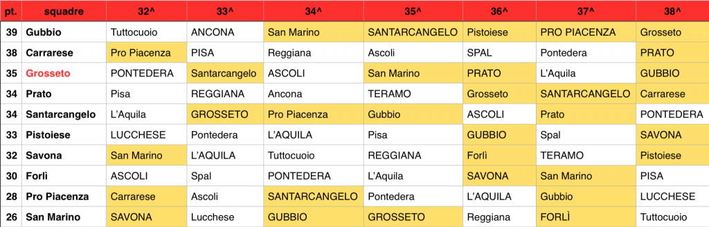 Lega Pro girone B - la volata salvezza a sette giornate dal termine