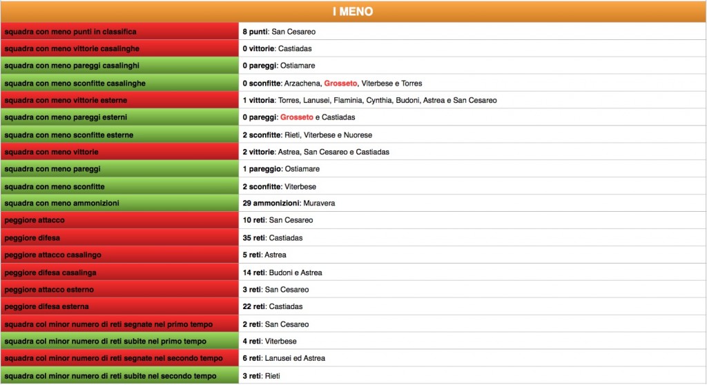 i "meno" dopo il girone di andata del girone G di Serie D 2015-16