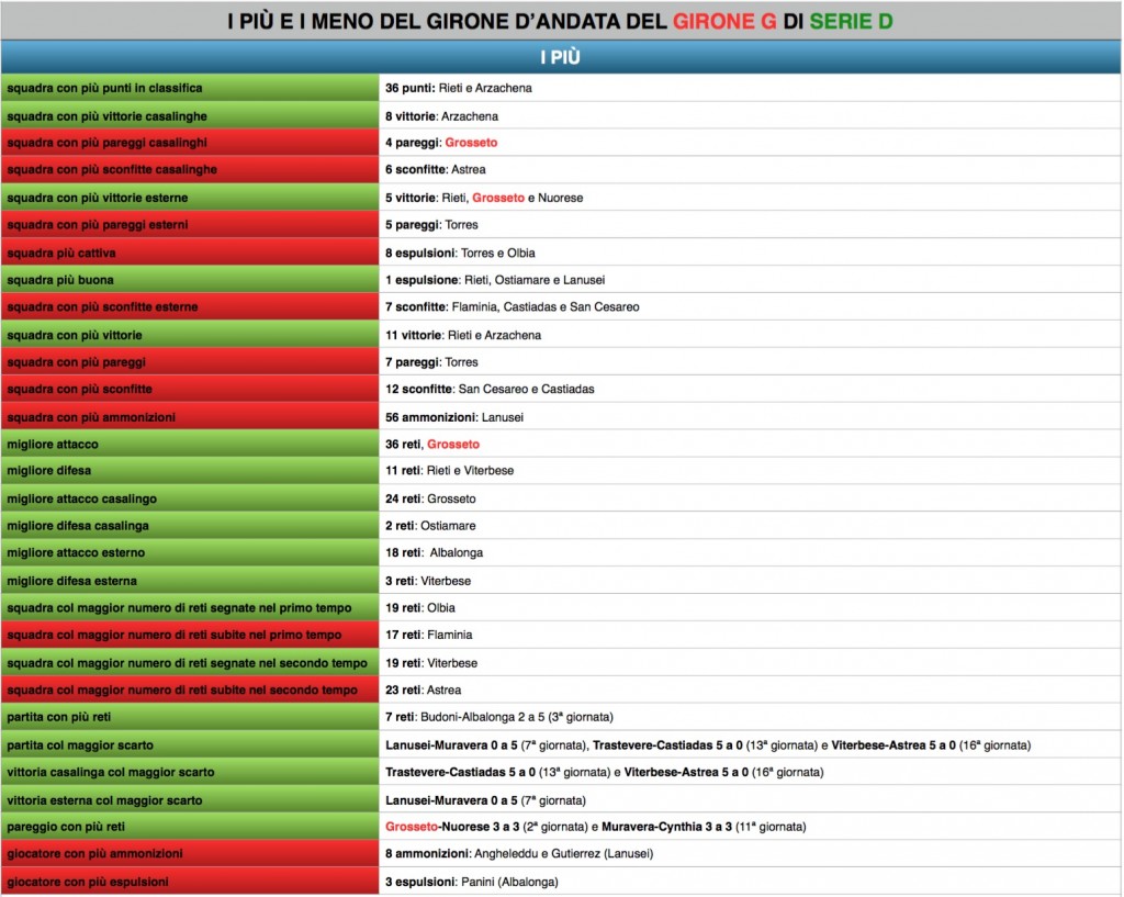 i "più" dopo il girone di andata del girone G di Serie D 2015-16