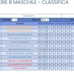 SERIE B MASCHILE GIRONE F CLASSIFICA DOPO LA PRIMA GIORNATA