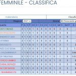 SERIE B2 FEMMINILE GIORNE M CLASSIFICA DOPO LA PRIMA GIORNATA