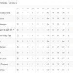 SERIE C FEMMINILE GIRONE C CLASSIFICA DOPO LA PRIMA GIORNATA