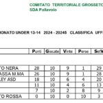 pallavolo grosseto classifiche campionato uisp aprile 2025-1