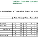 pallavolo grosseto classifiche campionato uisp aprile 2025