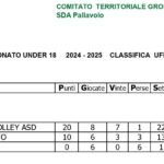 pallavolo grosseto classifiche campionato uisp aprile 2025-2