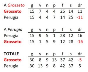 Bilancio confronti diretti GROSSETO PERUGIA fino al giorno 19 settembre