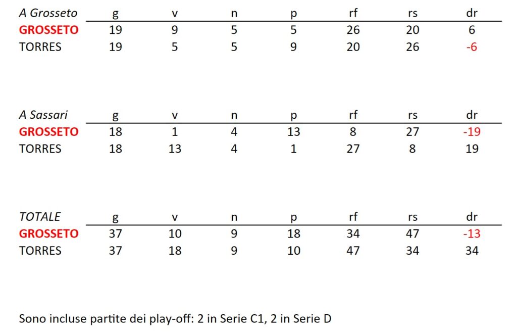 Bilancio confronti in campionato GROSSETO TORRES aggiornato al 05 settembre