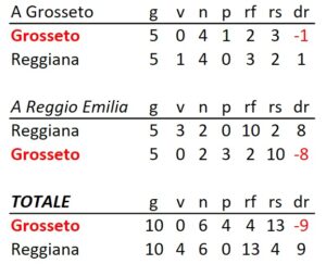 Us Grosseto Reggiana bilancio aggiornato al 24 ottobre