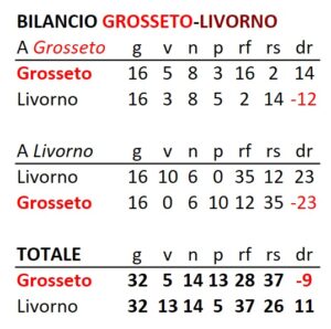 Bilancio precedenti Grosseto Livorno al 15 ottobre