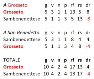 Bilancio precedenti Us Grosseto Sambenedettese al 02 ottobre